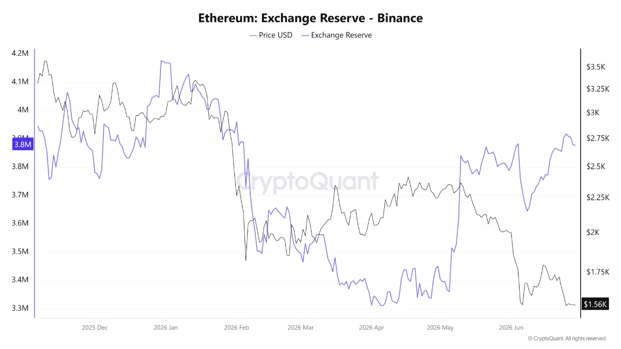 Запасы Ethereum на Binance поднялись до полугодового максимума